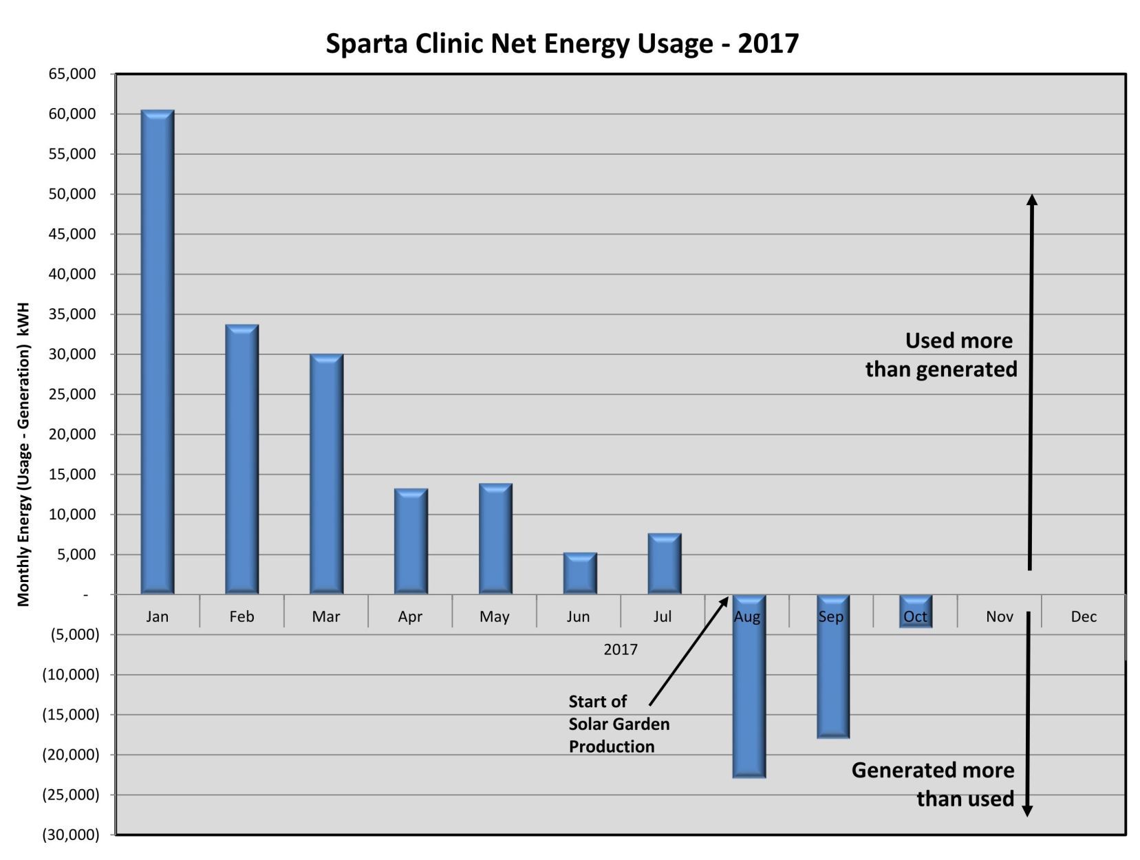 Gundersen Sparta Clinic solar energy savings